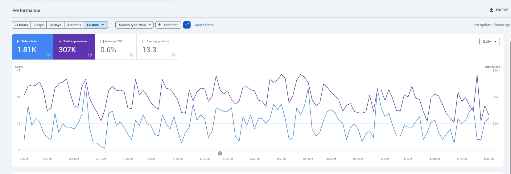 Google Search Console performance report showing 307K impressions and average position 13.3