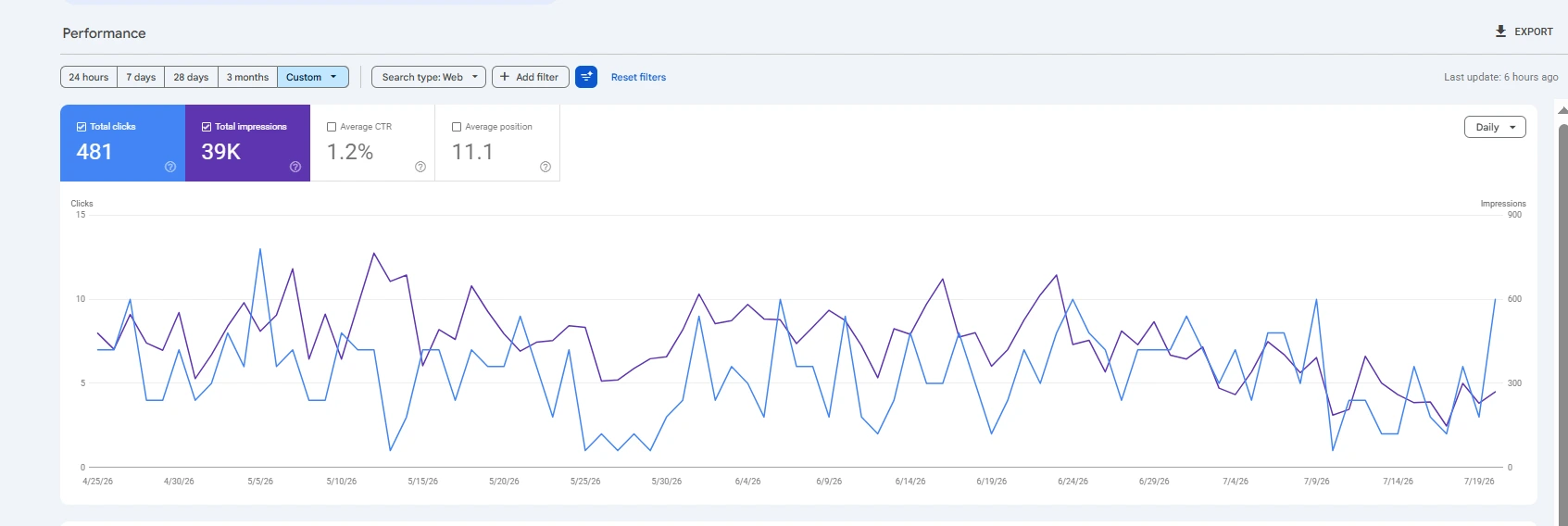 Google Search Console performance showing 39K impressions and 481 organic clicks